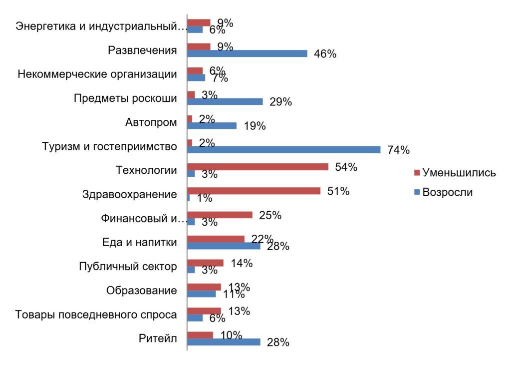 Итоги года для индустрии PR: отказ от кампаний и антикризисные коммуникации