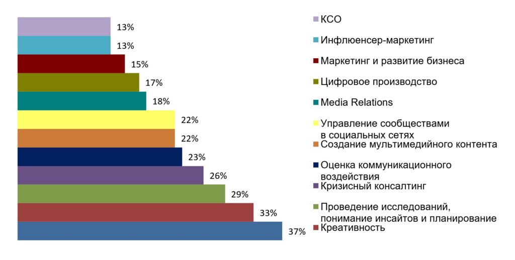 Итоги года для индустрии PR: отказ от кампаний и антикризисные коммуникации