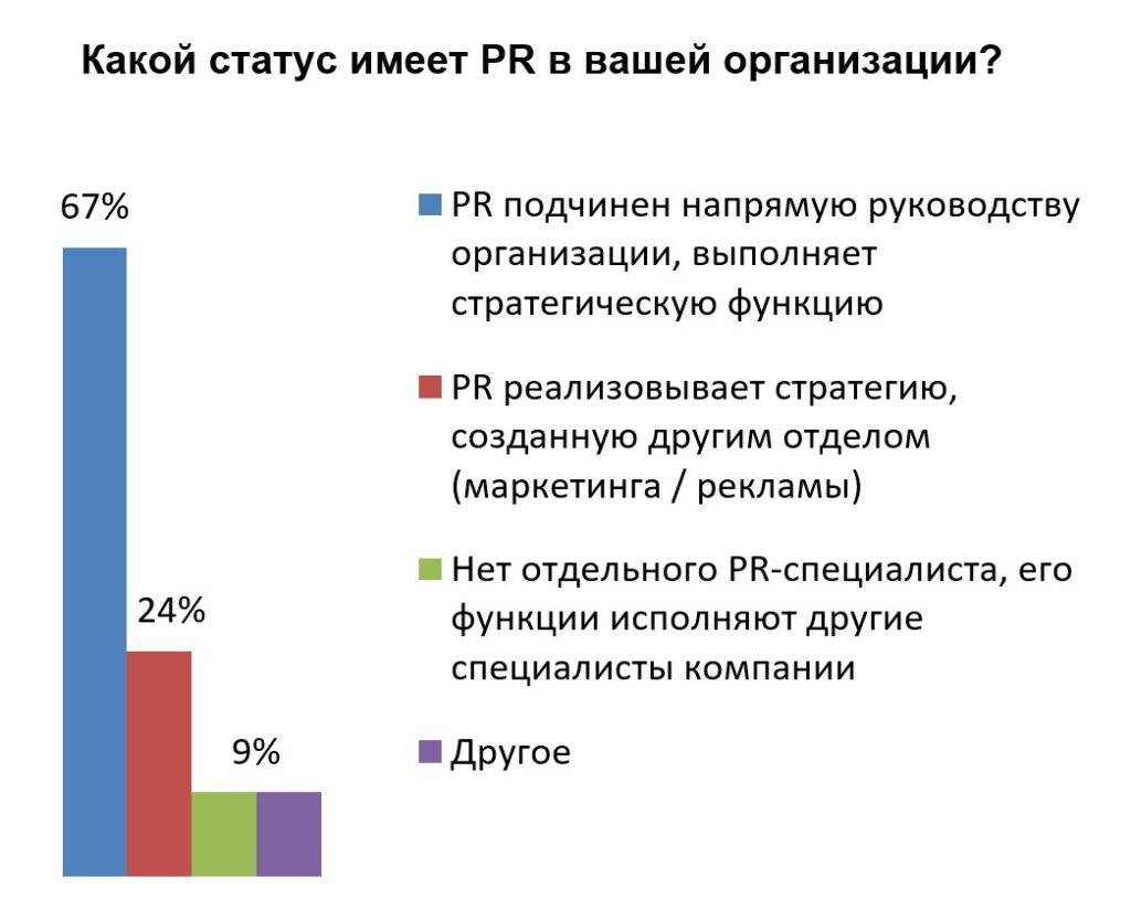 IPR озвучил итоги опроса «Роль пиарщика сегодня»