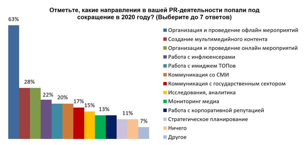 IPR озвучил итоги опроса «Роль пиарщика сегодня»