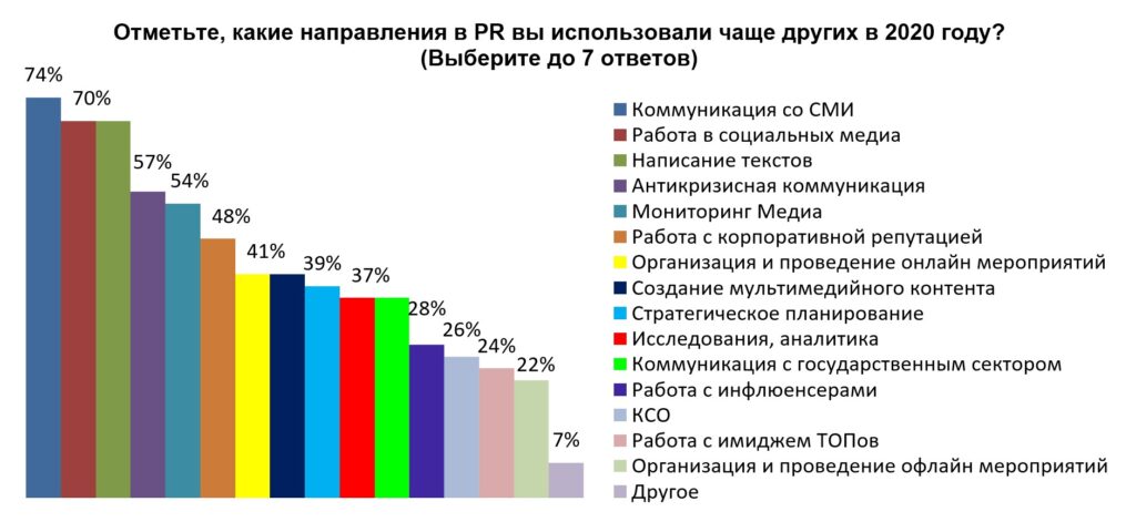 IPR озвучил итоги опроса «Роль пиарщика сегодня»