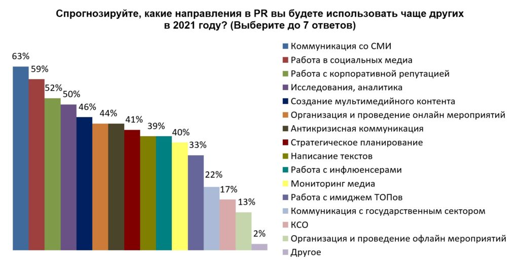 IPR озвучил итоги опроса «Роль пиарщика сегодня»