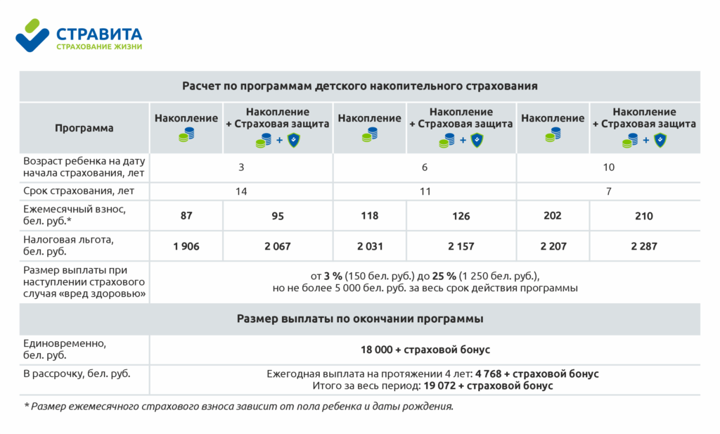 Как жители Беларуси создают накопления для детей